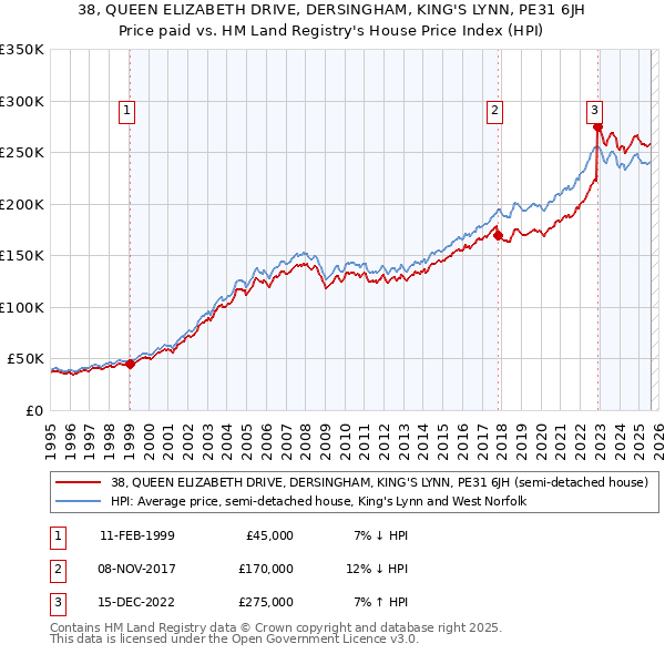 38, QUEEN ELIZABETH DRIVE, DERSINGHAM, KING'S LYNN, PE31 6JH: Price paid vs HM Land Registry's House Price Index