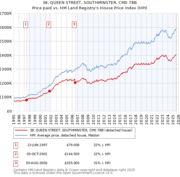 38, QUEEN STREET, SOUTHMINSTER, CM0 7BB: Price paid vs HM Land Registry's House Price Index