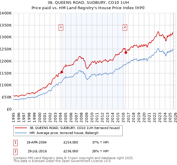 38, QUEENS ROAD, SUDBURY, CO10 1UH: Price paid vs HM Land Registry's House Price Index