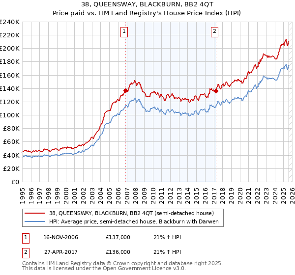 38, QUEENSWAY, BLACKBURN, BB2 4QT: Price paid vs HM Land Registry's House Price Index