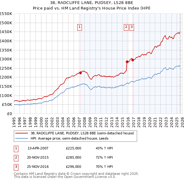 38, RADCLIFFE LANE, PUDSEY, LS28 8BE: Price paid vs HM Land Registry's House Price Index
