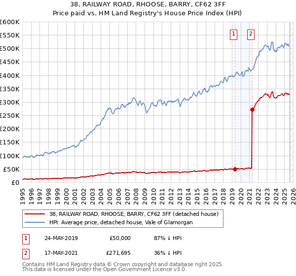 38, RAILWAY ROAD, RHOOSE, BARRY, CF62 3FF: Price paid vs HM Land Registry's House Price Index