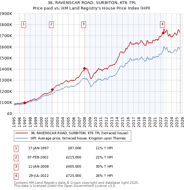 38, RAVENSCAR ROAD, SURBITON, KT6 7PL: Price paid vs HM Land Registry's House Price Index