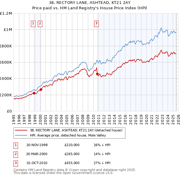 38, RECTORY LANE, ASHTEAD, KT21 2AY: Price paid vs HM Land Registry's House Price Index