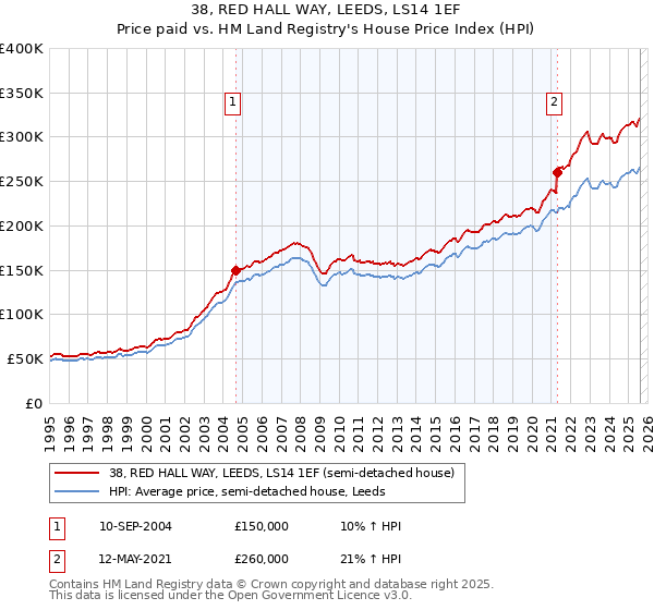 38, RED HALL WAY, LEEDS, LS14 1EF: Price paid vs HM Land Registry's House Price Index