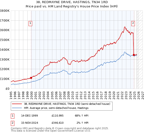38, REDMAYNE DRIVE, HASTINGS, TN34 1RD: Price paid vs HM Land Registry's House Price Index
