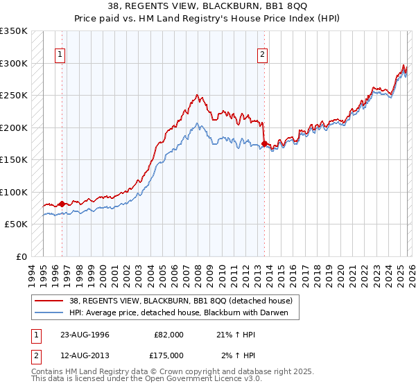 38, REGENTS VIEW, BLACKBURN, BB1 8QQ: Price paid vs HM Land Registry's House Price Index