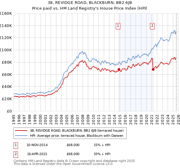 38, REVIDGE ROAD, BLACKBURN, BB2 6JB: Price paid vs HM Land Registry's House Price Index