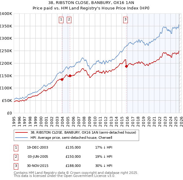 38, RIBSTON CLOSE, BANBURY, OX16 1AN: Price paid vs HM Land Registry's House Price Index