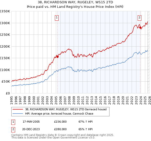 38, RICHARDSON WAY, RUGELEY, WS15 2TD: Price paid vs HM Land Registry's House Price Index