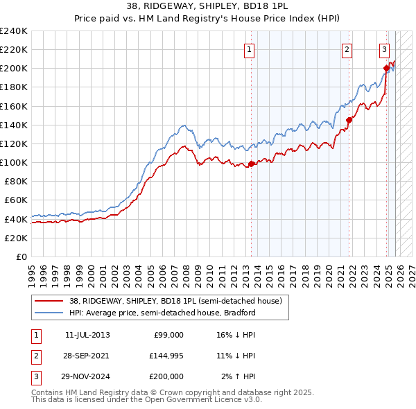 38, RIDGEWAY, SHIPLEY, BD18 1PL: Price paid vs HM Land Registry's House Price Index