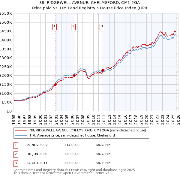 38, RIDGEWELL AVENUE, CHELMSFORD, CM1 2GA: Price paid vs HM Land Registry's House Price Index
