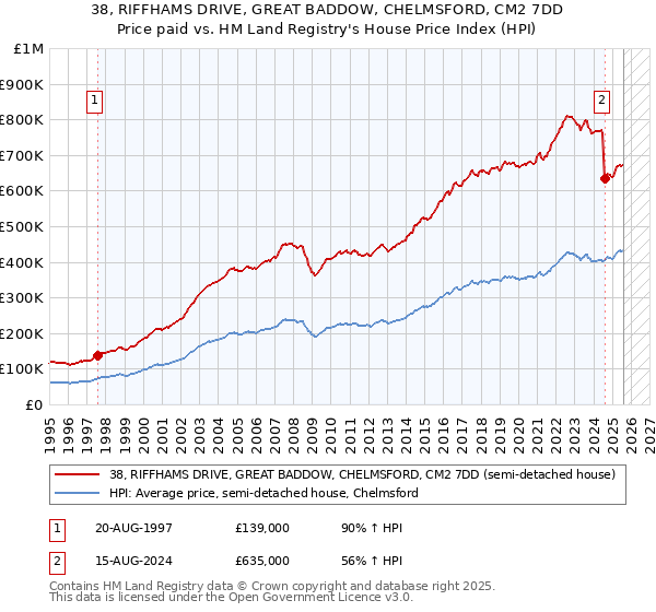 38, RIFFHAMS DRIVE, GREAT BADDOW, CHELMSFORD, CM2 7DD: Price paid vs HM Land Registry's House Price Index