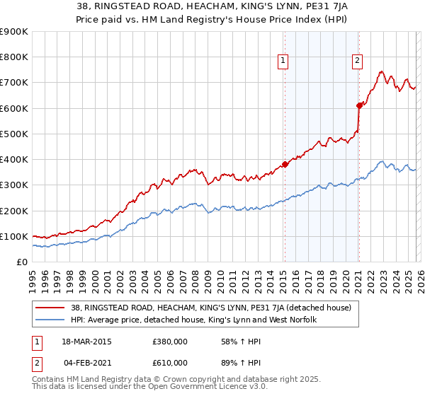 38, RINGSTEAD ROAD, HEACHAM, KING'S LYNN, PE31 7JA: Price paid vs HM Land Registry's House Price Index