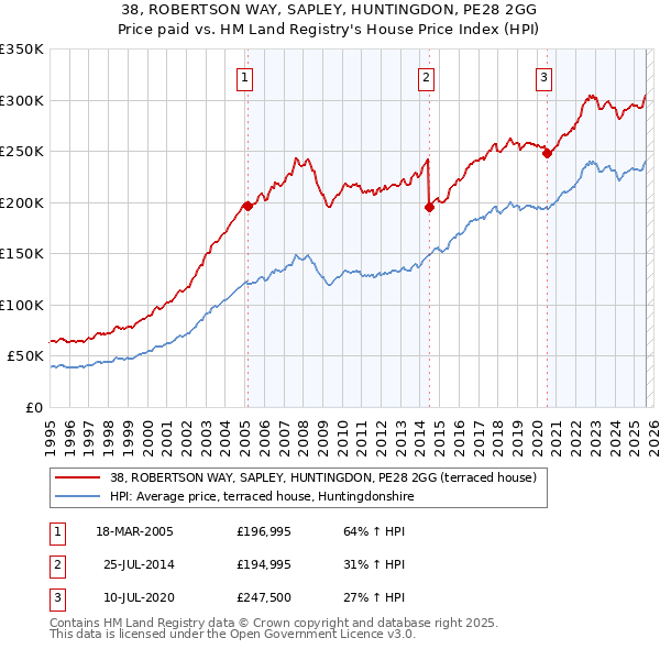 38, ROBERTSON WAY, SAPLEY, HUNTINGDON, PE28 2GG: Price paid vs HM Land Registry's House Price Index