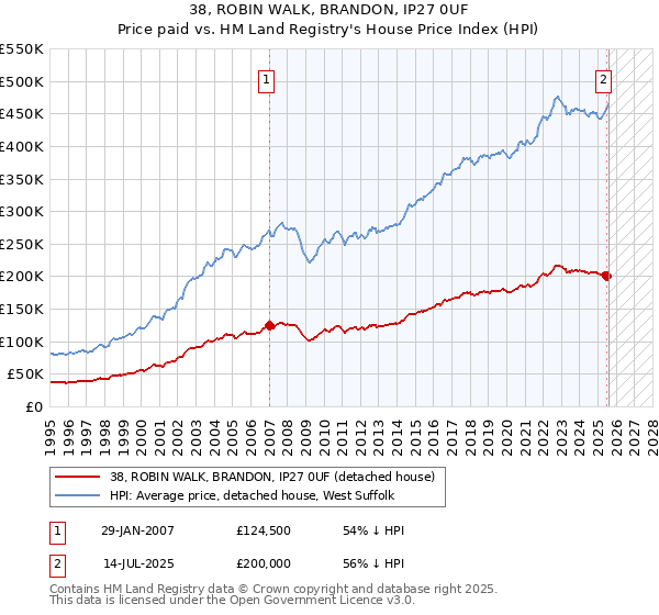 38, ROBIN WALK, BRANDON, IP27 0UF: Price paid vs HM Land Registry's House Price Index