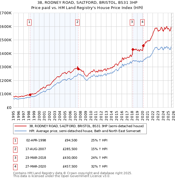 38, RODNEY ROAD, SALTFORD, BRISTOL, BS31 3HP: Price paid vs HM Land Registry's House Price Index