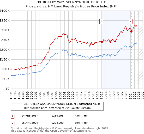 38, ROKEBY WAY, SPENNYMOOR, DL16 7FB: Price paid vs HM Land Registry's House Price Index