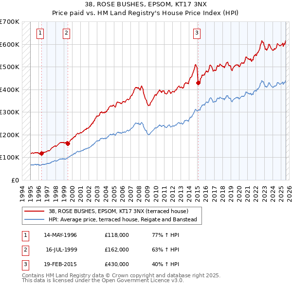 38, ROSE BUSHES, EPSOM, KT17 3NX: Price paid vs HM Land Registry's House Price Index