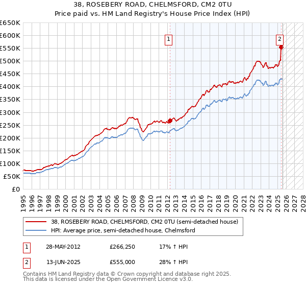 38, ROSEBERY ROAD, CHELMSFORD, CM2 0TU: Price paid vs HM Land Registry's House Price Index