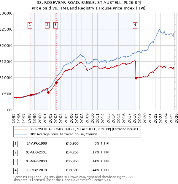 38, ROSEVEAR ROAD, BUGLE, ST AUSTELL, PL26 8PJ: Price paid vs HM Land Registry's House Price Index