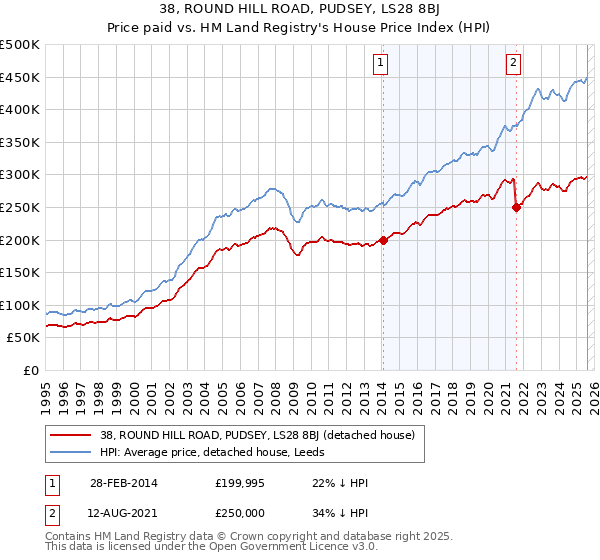 38, ROUND HILL ROAD, PUDSEY, LS28 8BJ: Price paid vs HM Land Registry's House Price Index