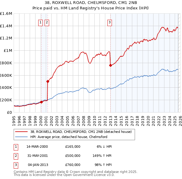 38, ROXWELL ROAD, CHELMSFORD, CM1 2NB: Price paid vs HM Land Registry's House Price Index