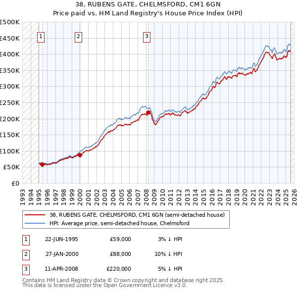 38, RUBENS GATE, CHELMSFORD, CM1 6GN: Price paid vs HM Land Registry's House Price Index