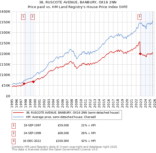 38, RUSCOTE AVENUE, BANBURY, OX16 2NN: Price paid vs HM Land Registry's House Price Index