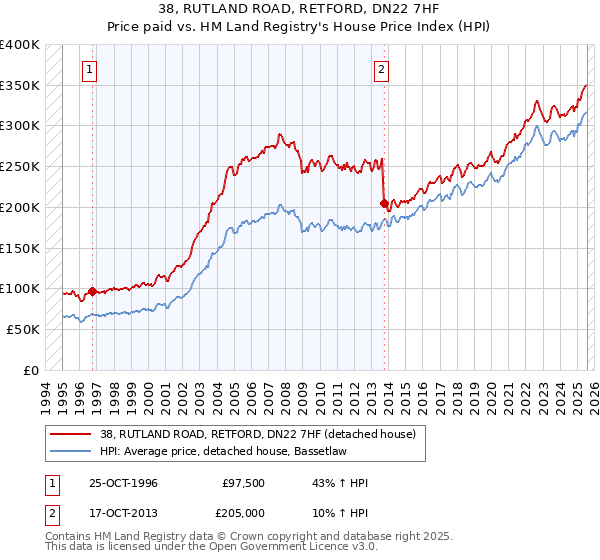 38, RUTLAND ROAD, RETFORD, DN22 7HF: Price paid vs HM Land Registry's House Price Index
