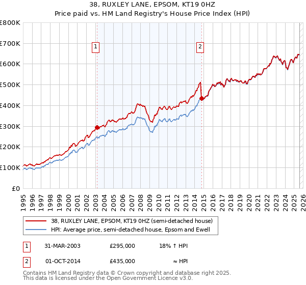 38, RUXLEY LANE, EPSOM, KT19 0HZ: Price paid vs HM Land Registry's House Price Index