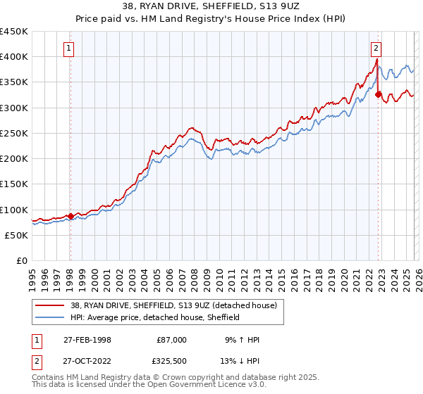 38, RYAN DRIVE, SHEFFIELD, S13 9UZ: Price paid vs HM Land Registry's House Price Index