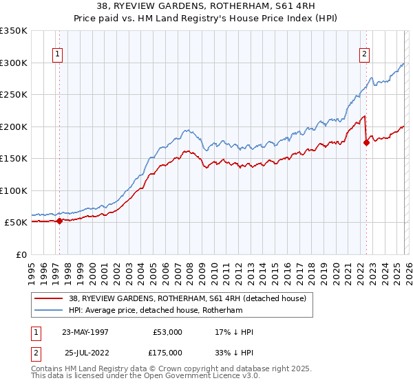 38, RYEVIEW GARDENS, ROTHERHAM, S61 4RH: Price paid vs HM Land Registry's House Price Index