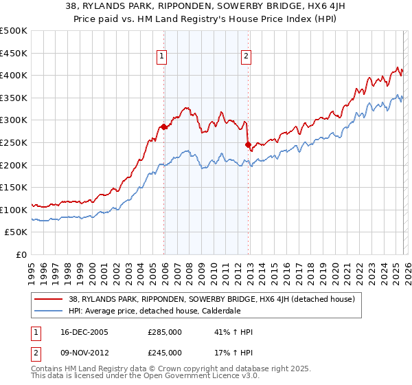 38, RYLANDS PARK, RIPPONDEN, SOWERBY BRIDGE, HX6 4JH: Price paid vs HM Land Registry's House Price Index