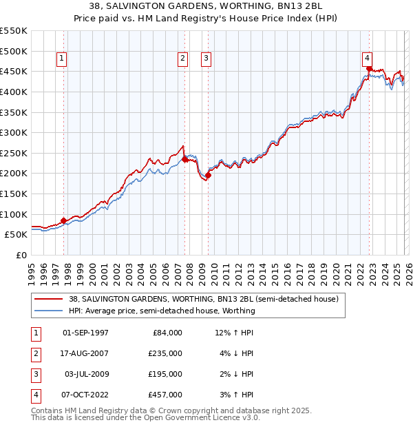 38, SALVINGTON GARDENS, WORTHING, BN13 2BL: Price paid vs HM Land Registry's House Price Index