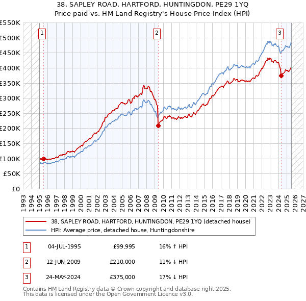 38, SAPLEY ROAD, HARTFORD, HUNTINGDON, PE29 1YQ: Price paid vs HM Land Registry's House Price Index