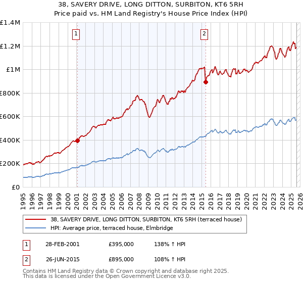38, SAVERY DRIVE, LONG DITTON, SURBITON, KT6 5RH: Price paid vs HM Land Registry's House Price Index