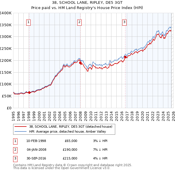 38, SCHOOL LANE, RIPLEY, DE5 3GT: Price paid vs HM Land Registry's House Price Index
