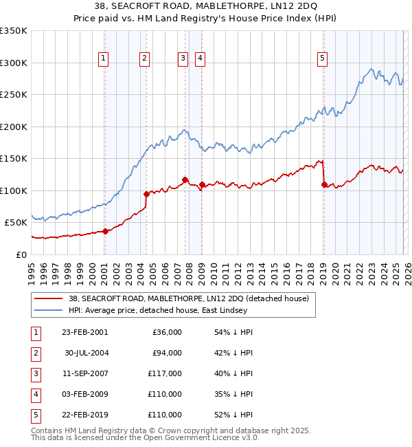 38, SEACROFT ROAD, MABLETHORPE, LN12 2DQ: Price paid vs HM Land Registry's House Price Index