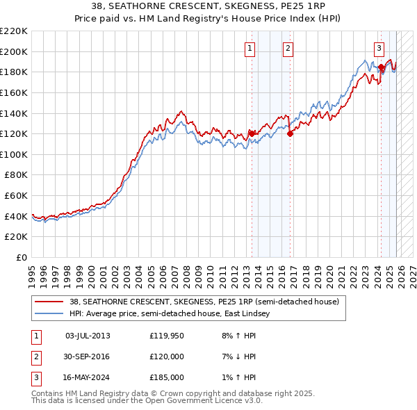 38, SEATHORNE CRESCENT, SKEGNESS, PE25 1RP: Price paid vs HM Land Registry's House Price Index