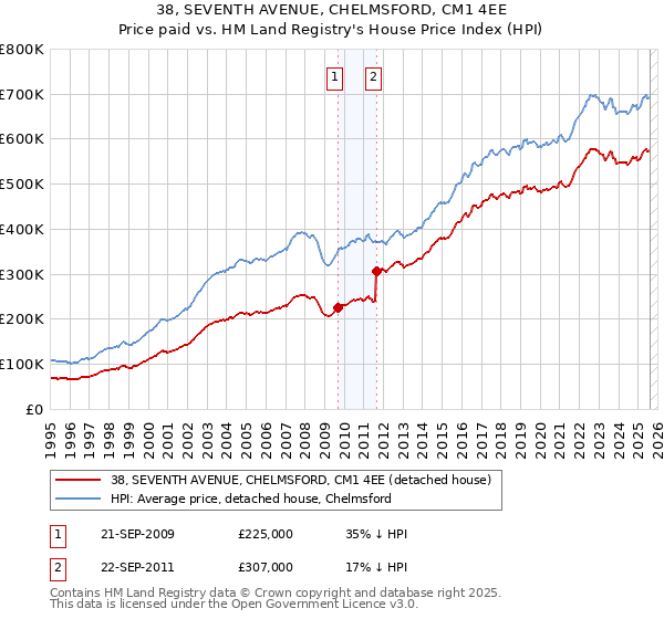 38, SEVENTH AVENUE, CHELMSFORD, CM1 4EE: Price paid vs HM Land Registry's House Price Index
