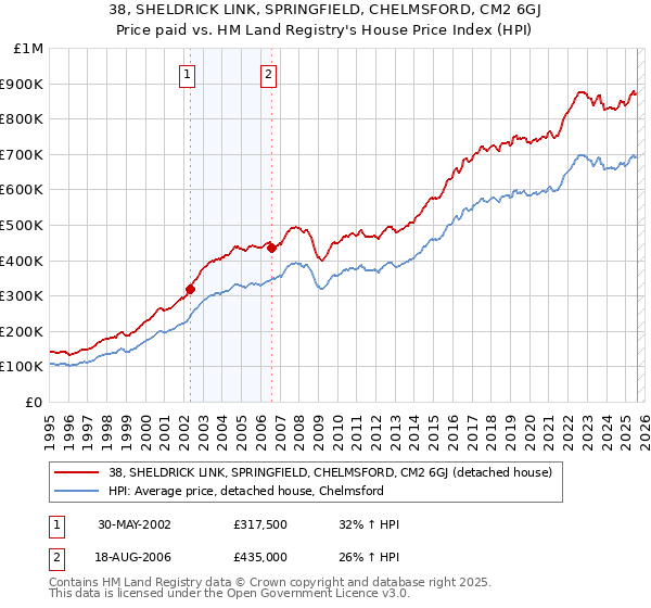38, SHELDRICK LINK, SPRINGFIELD, CHELMSFORD, CM2 6GJ: Price paid vs HM Land Registry's House Price Index