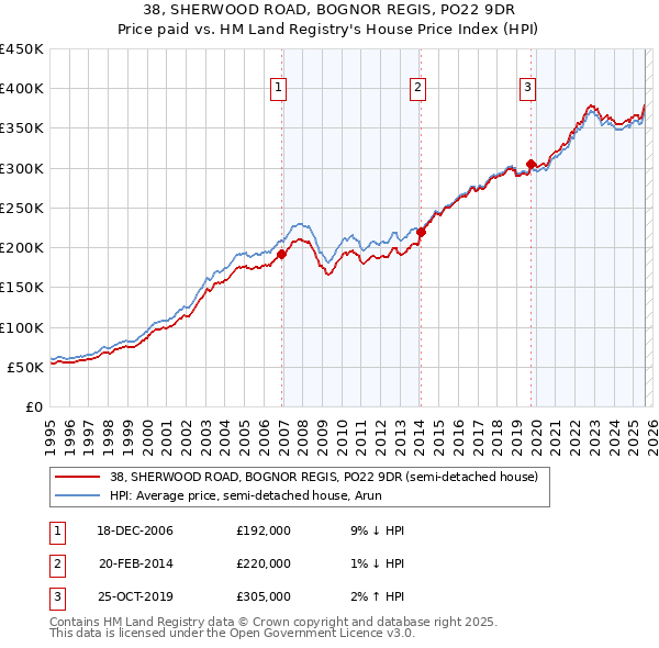 38, SHERWOOD ROAD, BOGNOR REGIS, PO22 9DR: Price paid vs HM Land Registry's House Price Index