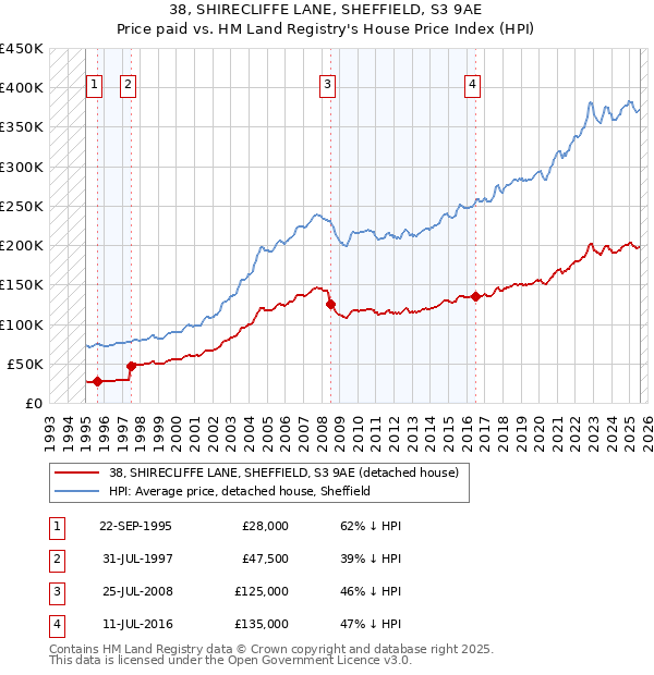 38, SHIRECLIFFE LANE, SHEFFIELD, S3 9AE: Price paid vs HM Land Registry's House Price Index