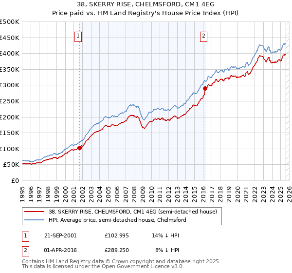 38, SKERRY RISE, CHELMSFORD, CM1 4EG: Price paid vs HM Land Registry's House Price Index