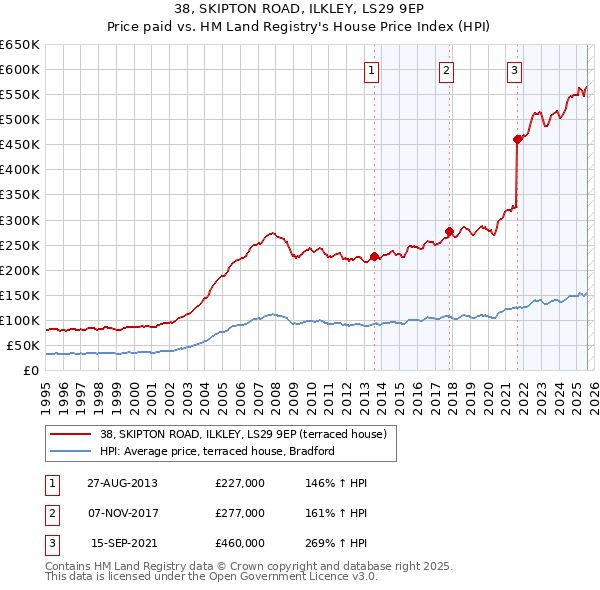 38, SKIPTON ROAD, ILKLEY, LS29 9EP: Price paid vs HM Land Registry's House Price Index