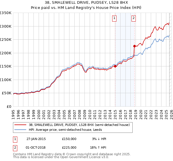 38, SMALEWELL DRIVE, PUDSEY, LS28 8HX: Price paid vs HM Land Registry's House Price Index