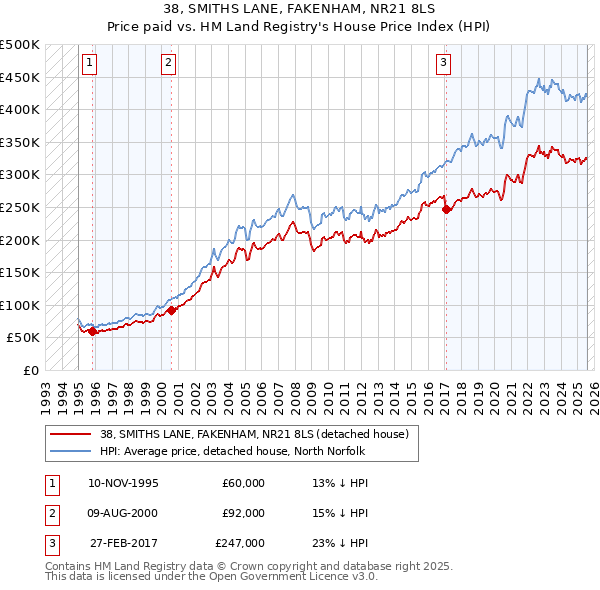 38, SMITHS LANE, FAKENHAM, NR21 8LS: Price paid vs HM Land Registry's House Price Index