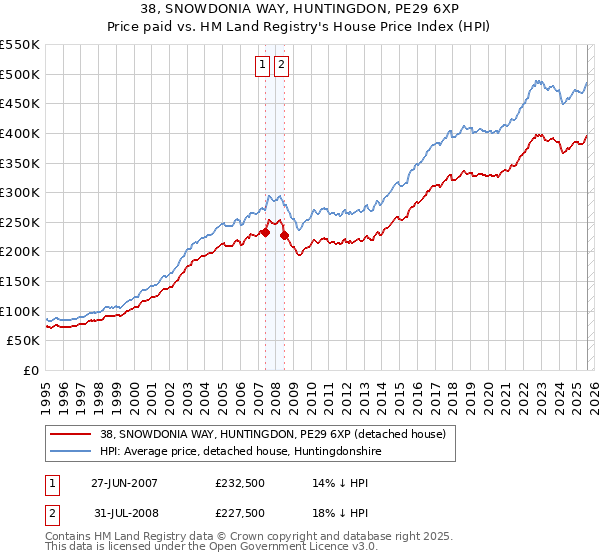 38, SNOWDONIA WAY, HUNTINGDON, PE29 6XP: Price paid vs HM Land Registry's House Price Index