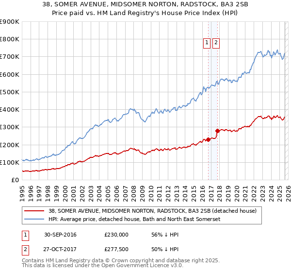 38, SOMER AVENUE, MIDSOMER NORTON, RADSTOCK, BA3 2SB: Price paid vs HM Land Registry's House Price Index